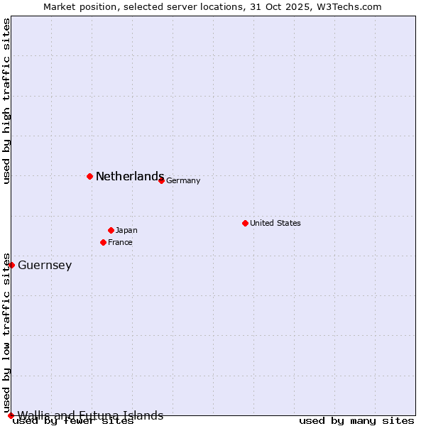 Market position of Netherlands vs. Guernsey vs. Wallis and Futuna Islands