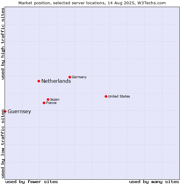 Market position of Netherlands and territories vs. Guernsey