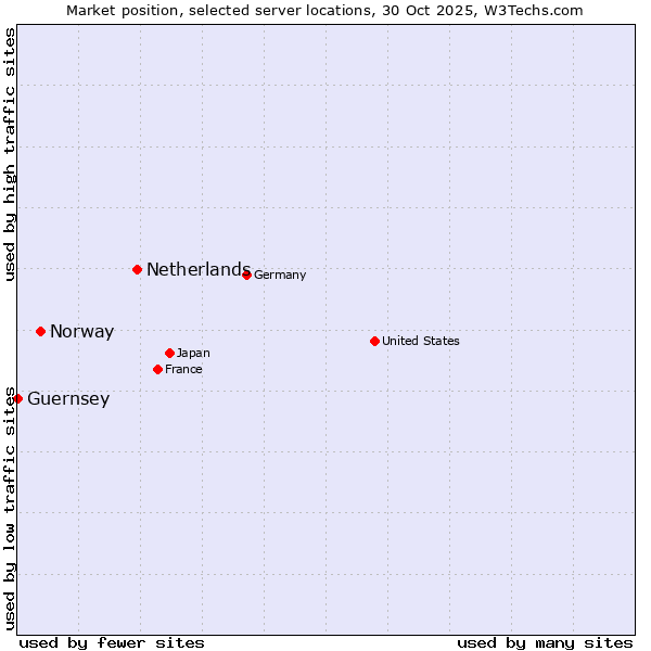 Market position of Netherlands and territories vs. Norway vs. Guernsey