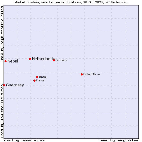 Market position of Netherlands and territories vs. Nepal vs. Guernsey