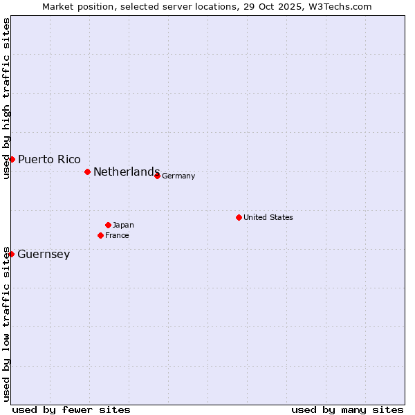Market position of Netherlands and territories vs. Puerto Rico vs. Guernsey