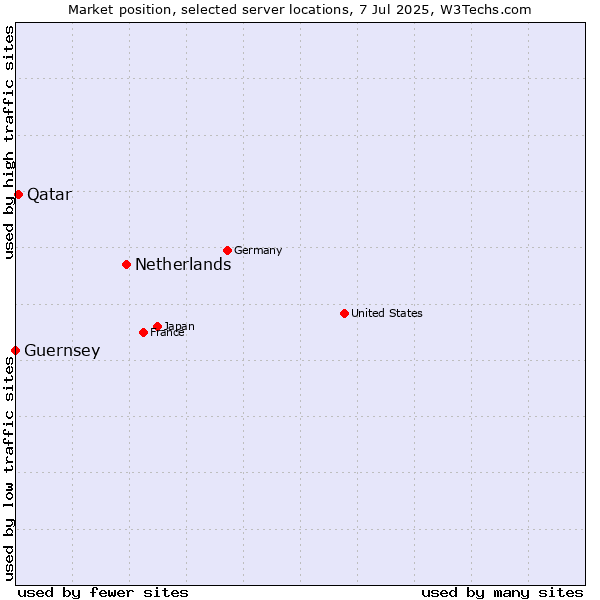 Market position of Netherlands and territories vs. Qatar vs. Guernsey