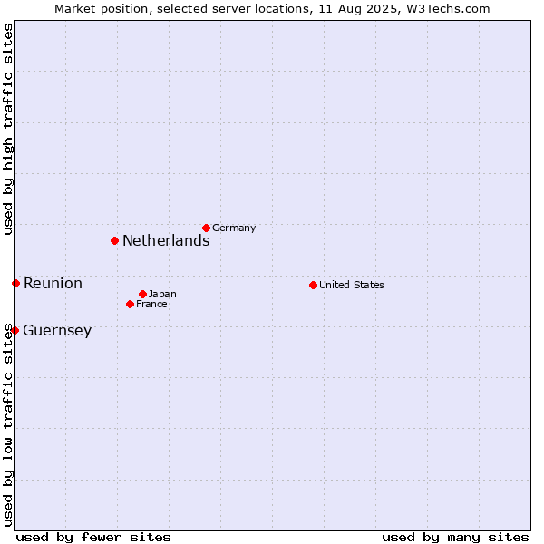 Market position of Netherlands and territories vs. Reunion vs. Guernsey