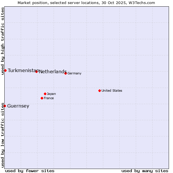 Market position of Netherlands and territories vs. Turkmenistan vs. Guernsey