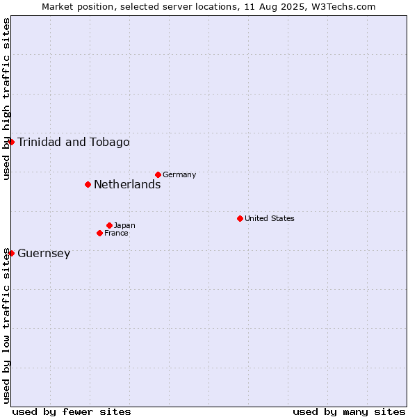 Market position of Netherlands and territories vs. Trinidad and Tobago vs. Guernsey