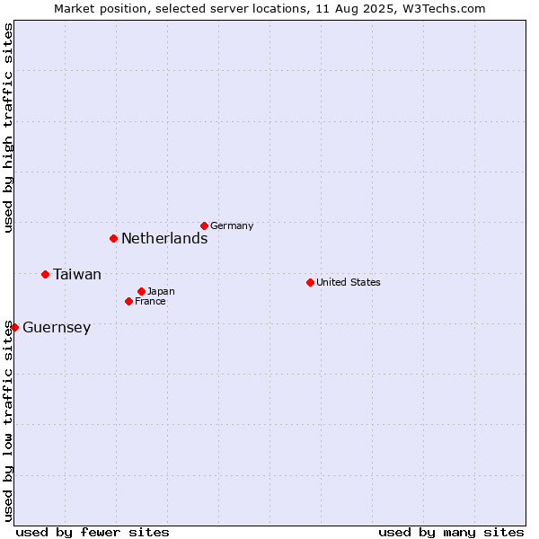 Market position of Netherlands and territories vs. Taiwan vs. Guernsey