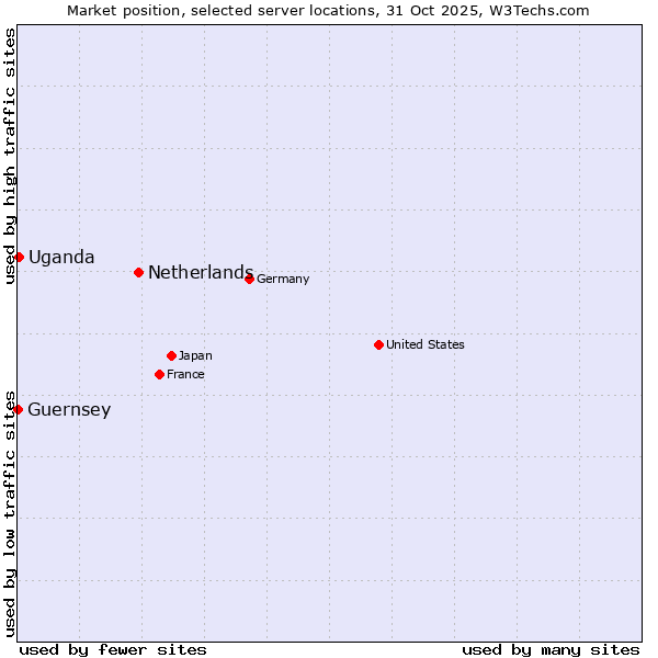Market position of Netherlands and territories vs. Uganda vs. Guernsey