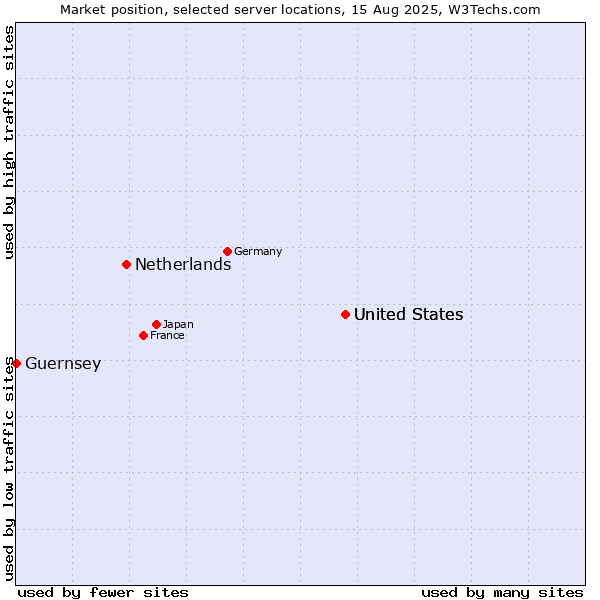 Market position of United States vs. Netherlands and territories vs. Guernsey
