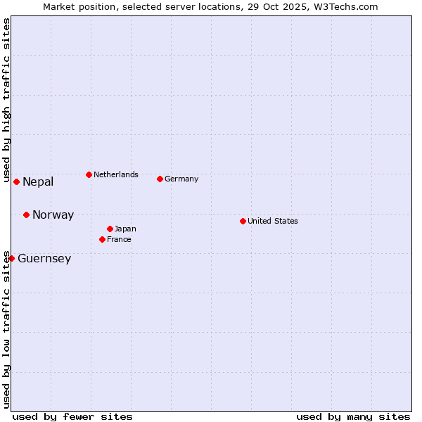 Market position of Norway vs. Nepal vs. Guernsey