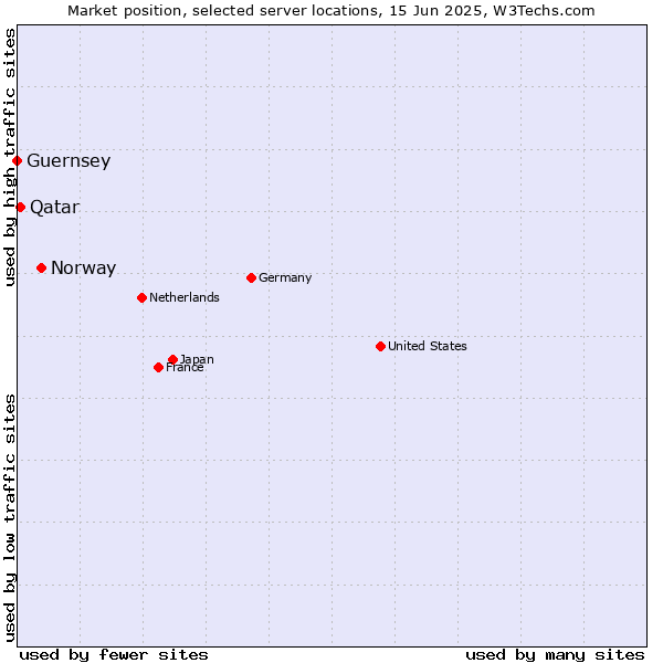 Market position of Norway vs. Qatar vs. Guernsey