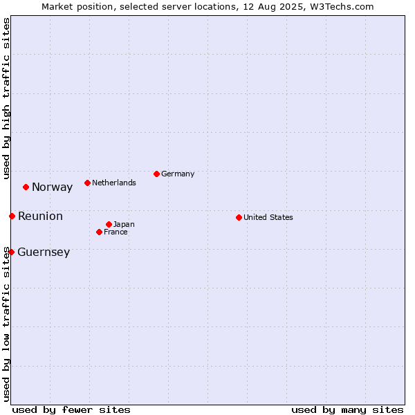 Market position of Norway vs. Reunion vs. Guernsey