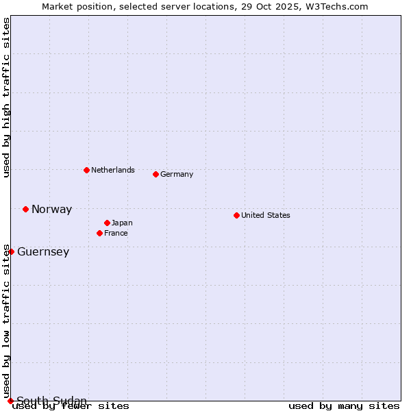 Market position of Norway vs. Guernsey vs. South Sudan