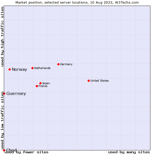 Market position of Norway vs. Guernsey vs. Chad