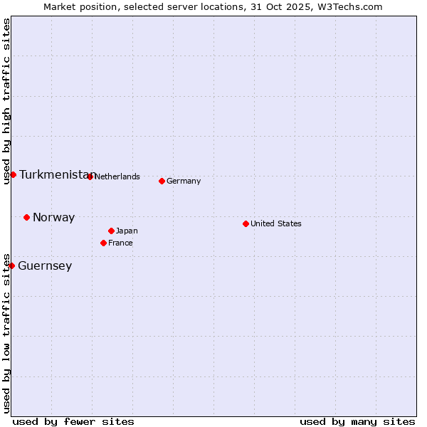 Market position of Norway vs. Turkmenistan vs. Guernsey