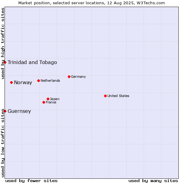 Market position of Norway vs. Trinidad and Tobago vs. Guernsey