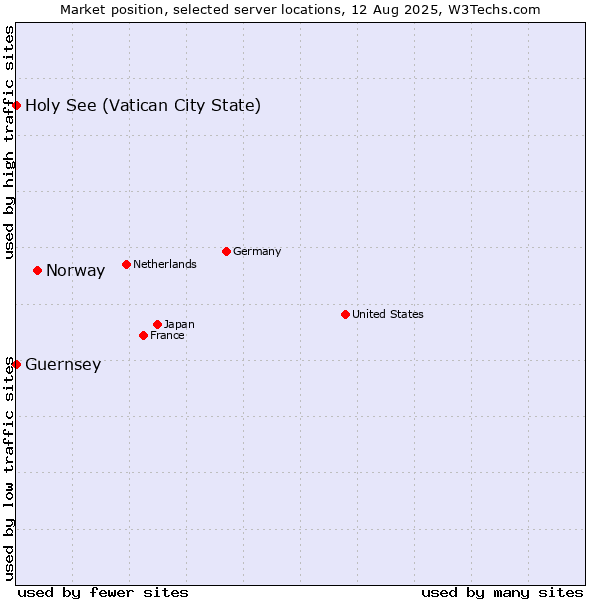 Market position of Norway vs. Holy See (Vatican City State) vs. Guernsey