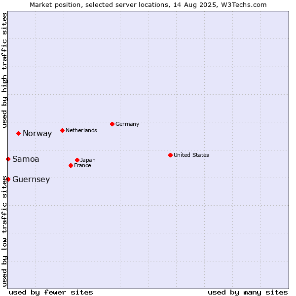 Market position of Norway vs. Samoa vs. Guernsey