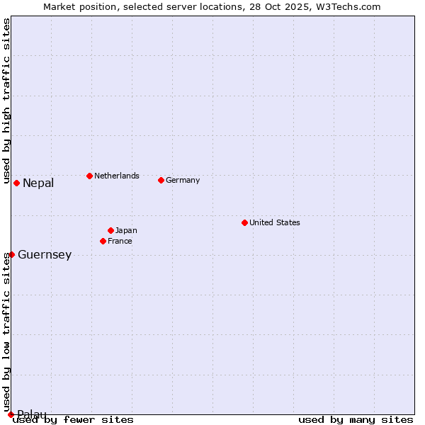 Market position of Nepal vs. Guernsey vs. Palau