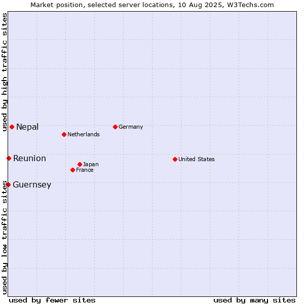 Market position of Nepal vs. Reunion vs. Guernsey