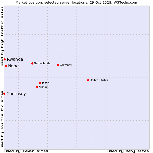 Market position of Nepal vs. Rwanda vs. Guernsey