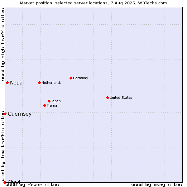 Market position of Nepal vs. Guernsey vs. Chad