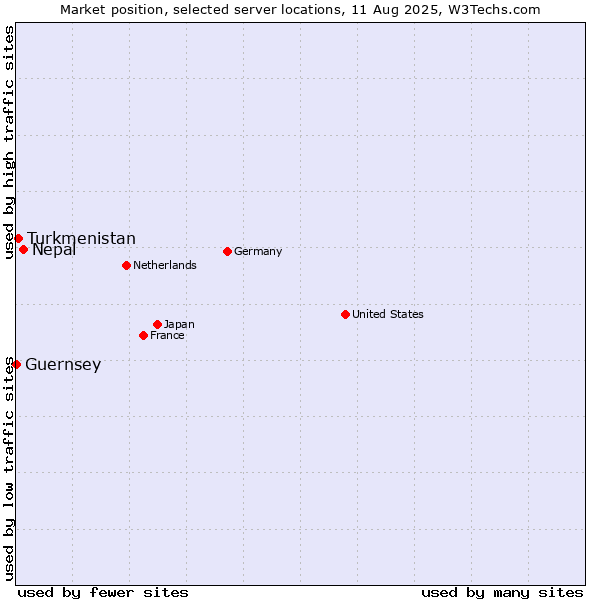 Market position of Nepal vs. Turkmenistan vs. Guernsey