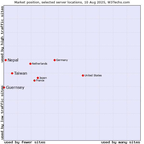 Market position of Taiwan vs. Nepal vs. Guernsey