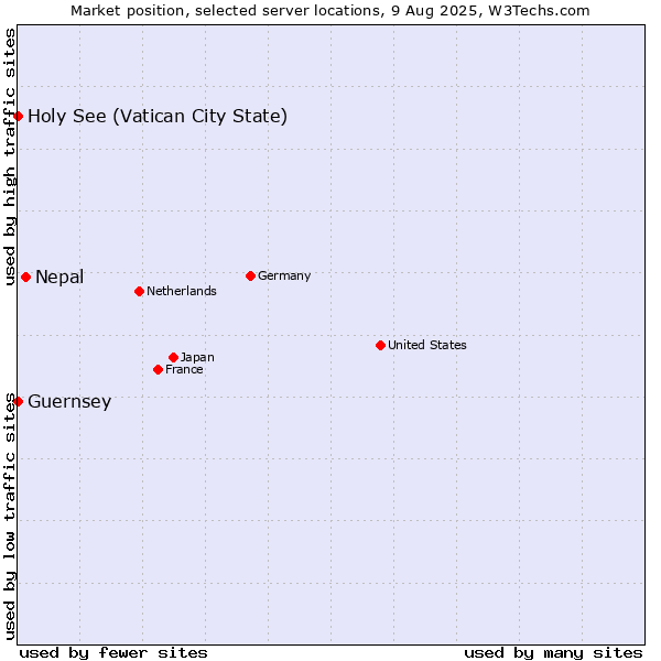 Market position of Nepal vs. Holy See (Vatican City State) vs. Guernsey