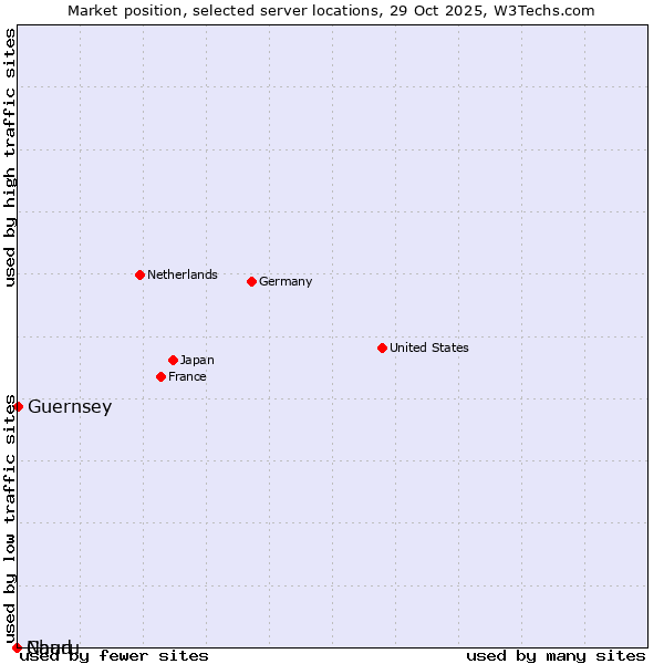 Market position of Guernsey vs. Chad vs. Nauru