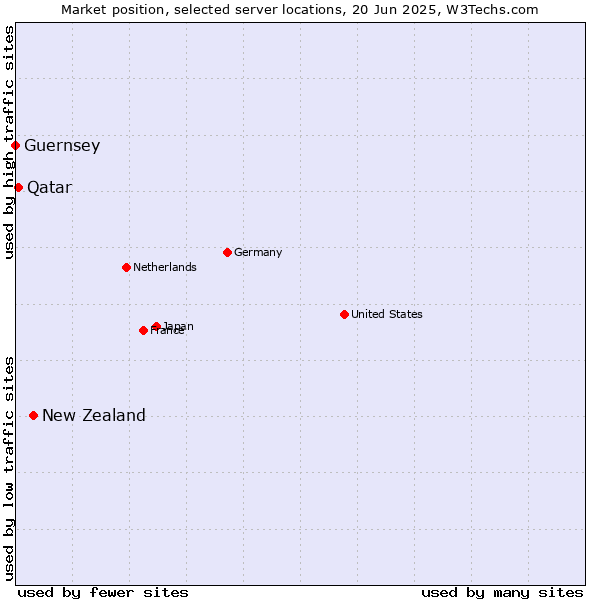 Market position of New Zealand vs. Qatar vs. Guernsey