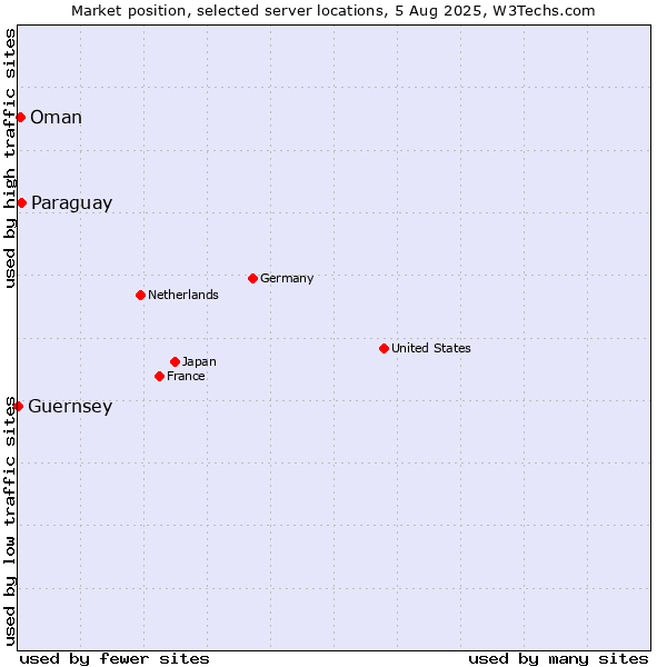 Market position of Paraguay vs. Oman vs. Guernsey