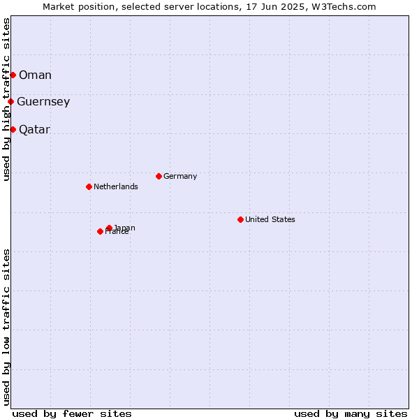 Market position of Qatar vs. Oman vs. Guernsey