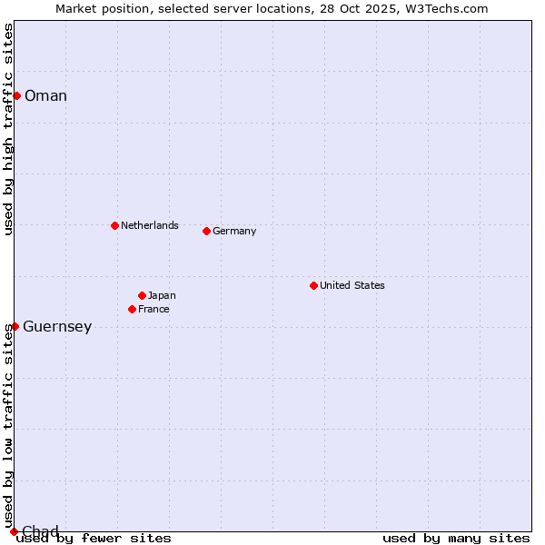 Market position of Oman vs. Guernsey vs. Chad