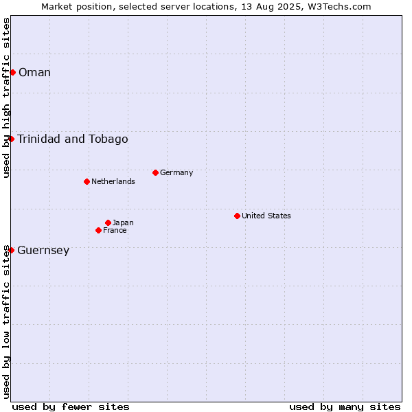 Market position of Oman vs. Trinidad and Tobago vs. Guernsey