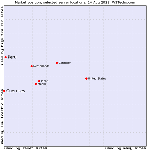 Market position of Peru vs. Guernsey