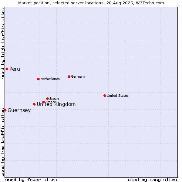 Market position of United Kingdom vs. Peru vs. Guernsey