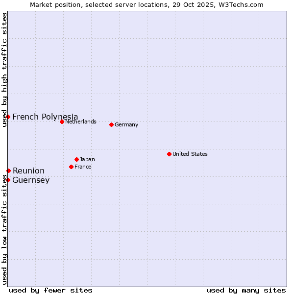 Market position of Reunion vs. French Polynesia vs. Guernsey