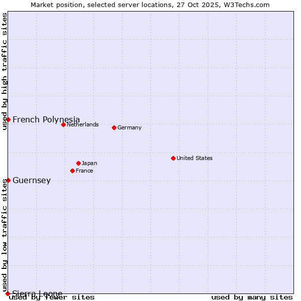 Market position of French Polynesia vs. Guernsey vs. Sierra Leone