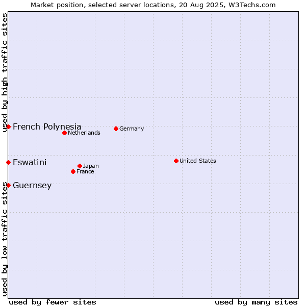 Market position of French Polynesia vs. Eswatini vs. Guernsey