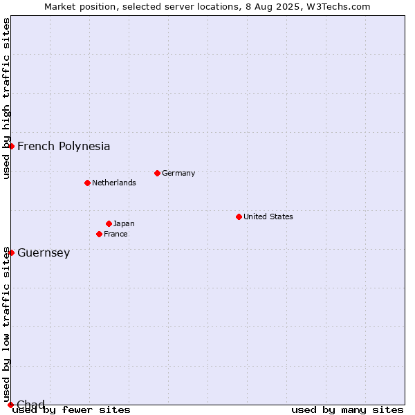 Market position of French Polynesia vs. Guernsey vs. Chad