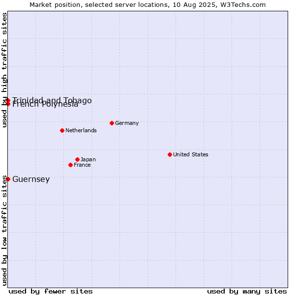 Market position of French Polynesia vs. Trinidad and Tobago vs. Guernsey