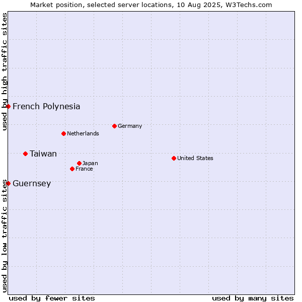 Market position of Taiwan vs. French Polynesia vs. Guernsey