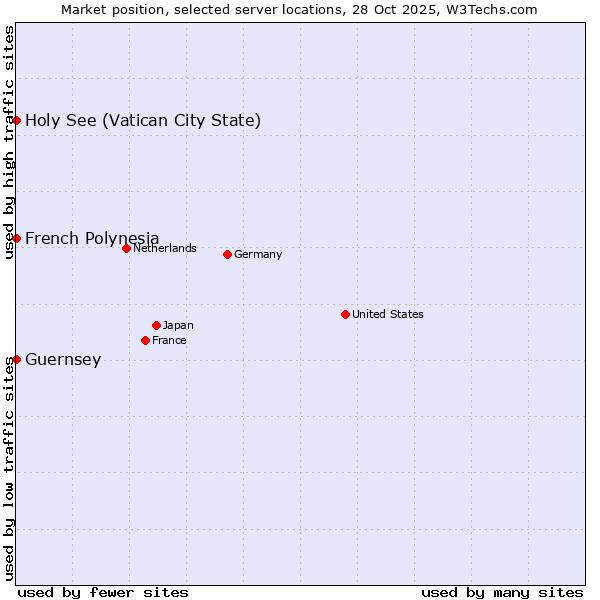 Market position of French Polynesia vs. Holy See (Vatican City State) vs. Guernsey