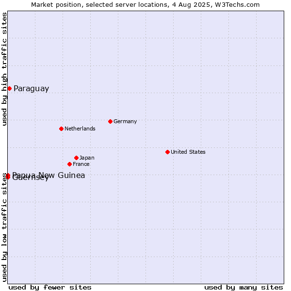 Market position of Paraguay vs. Papua New Guinea vs. Guernsey