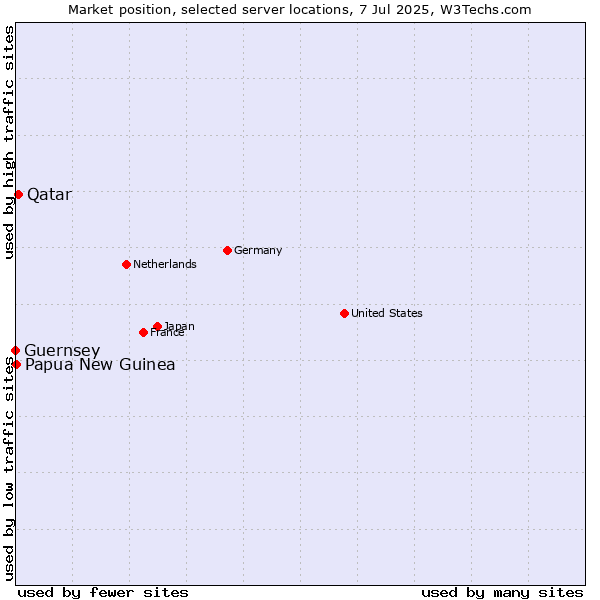 Market position of Qatar vs. Papua New Guinea vs. Guernsey