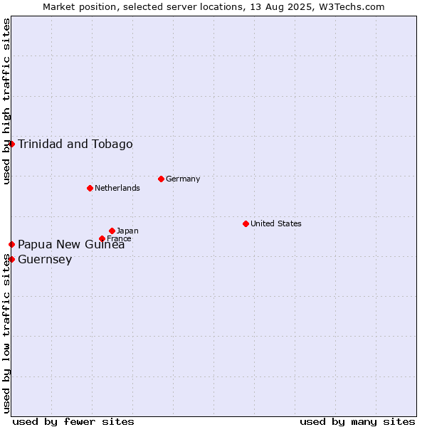 Market position of Trinidad and Tobago vs. Papua New Guinea vs. Guernsey