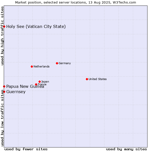 Market position of Holy See (Vatican City State) vs. Papua New Guinea vs. Guernsey