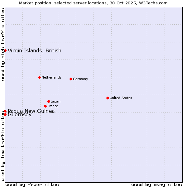 Market position of Papua New Guinea vs. Virgin Islands, British vs. Guernsey