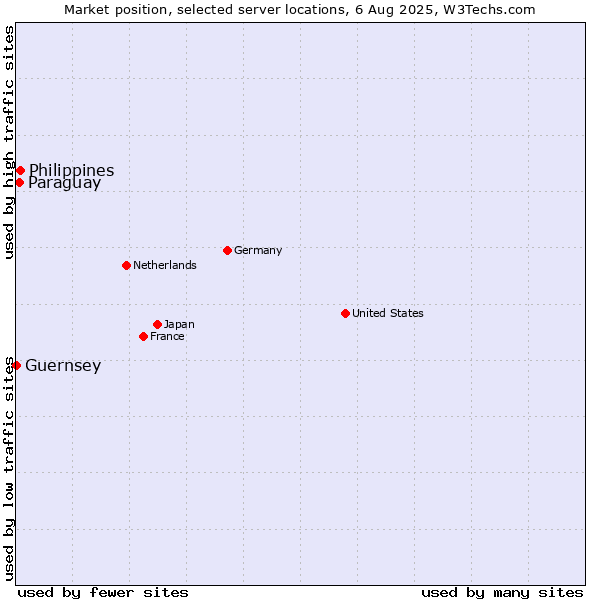 Market position of Philippines vs. Paraguay vs. Guernsey