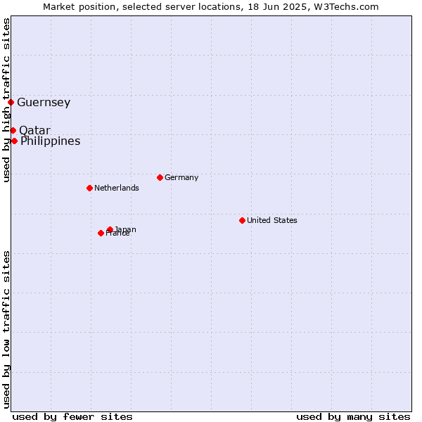 Market position of Philippines vs. Qatar vs. Guernsey
